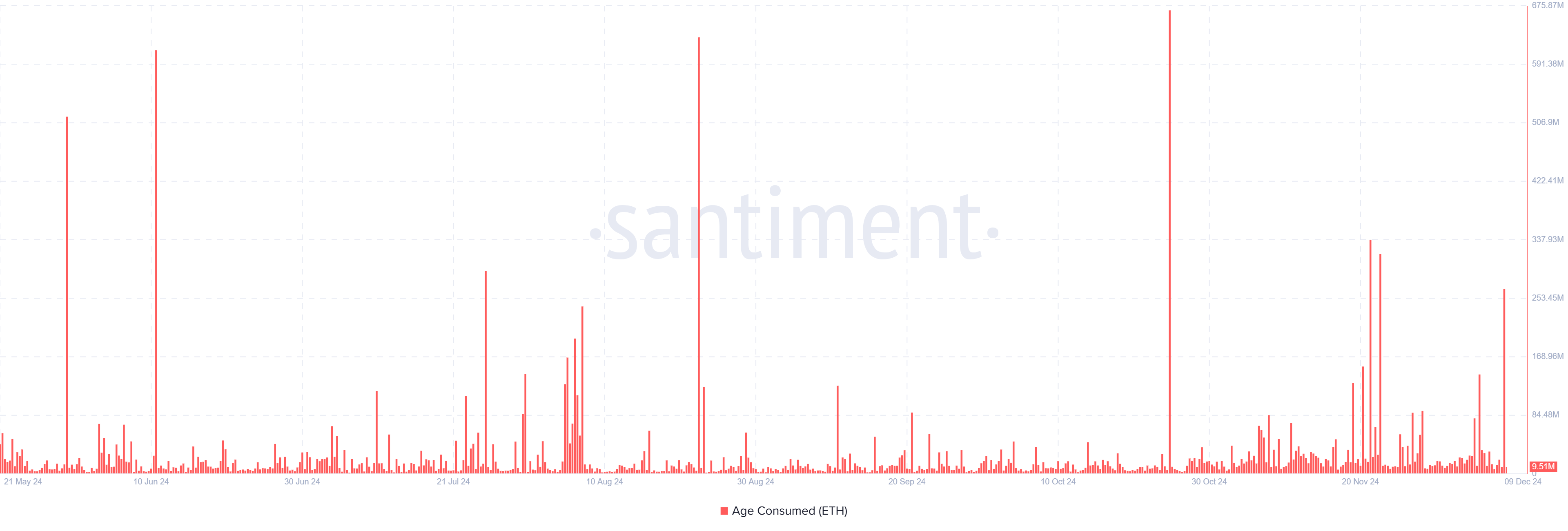 Tuổi ETH đã tiêu thụ | Santiment